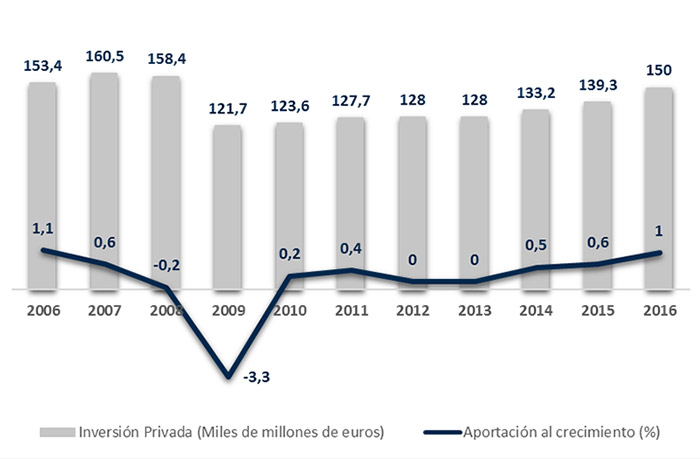 Repercusión de la Inversión Privada en el PIB (2006-2016)