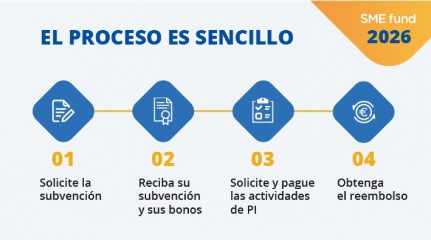 SME Fund 2026- Subvenciones pymes protección propiedad industrial e intelectual.