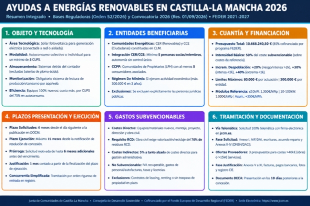 Fotografía de Ayudas para instalaciones fotovoltaicas en comunidades energéticas y comunidades de propietarios 2026, ofrecida por FEDA
